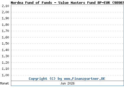 Chart: Nordea Fund of Funds - Value Masters Fund BP-EUR (989077 / LU0091716497)